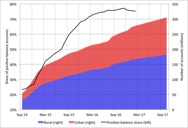 Source: Table 2.1, <a href="http://www.math.iitb.ac.in/~ashish/workshop/PMJDY_2017.pdf">Dutta and Das</a>, May 2017, and <a href="https://pmjdy.gov.in/account">PMJDY website</a>. Note: Absent data between March and September 2017 are linearly interpolated.